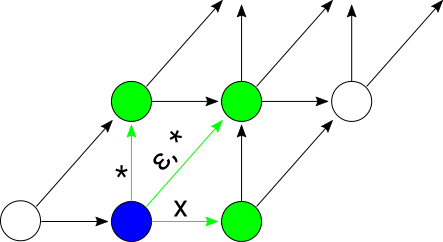 A single level-0 transition in a Levenshtein Automaton