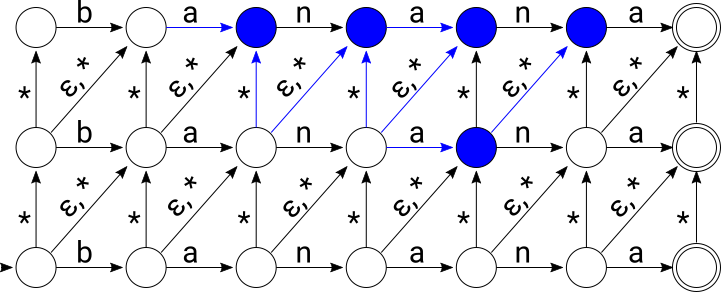 A Levenshtein Automata for "banana" with d=2 after consuming "baha"