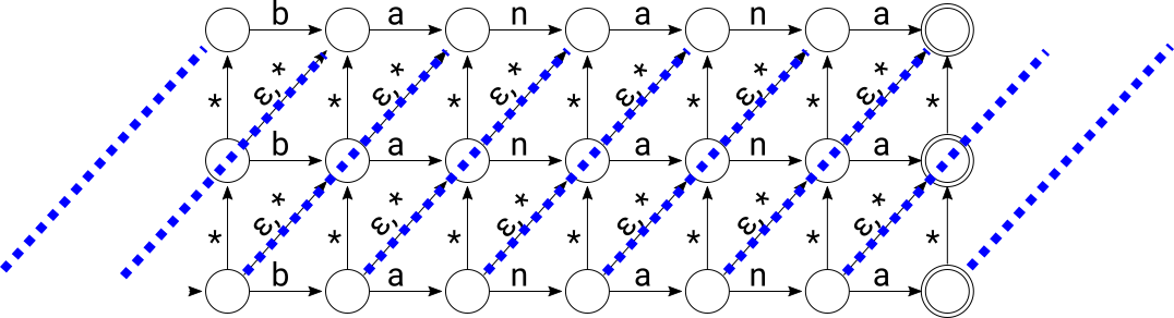 Identifying diagonals in a Levenshtein Automata