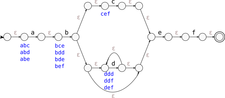 An NFA with annotated trigram sets